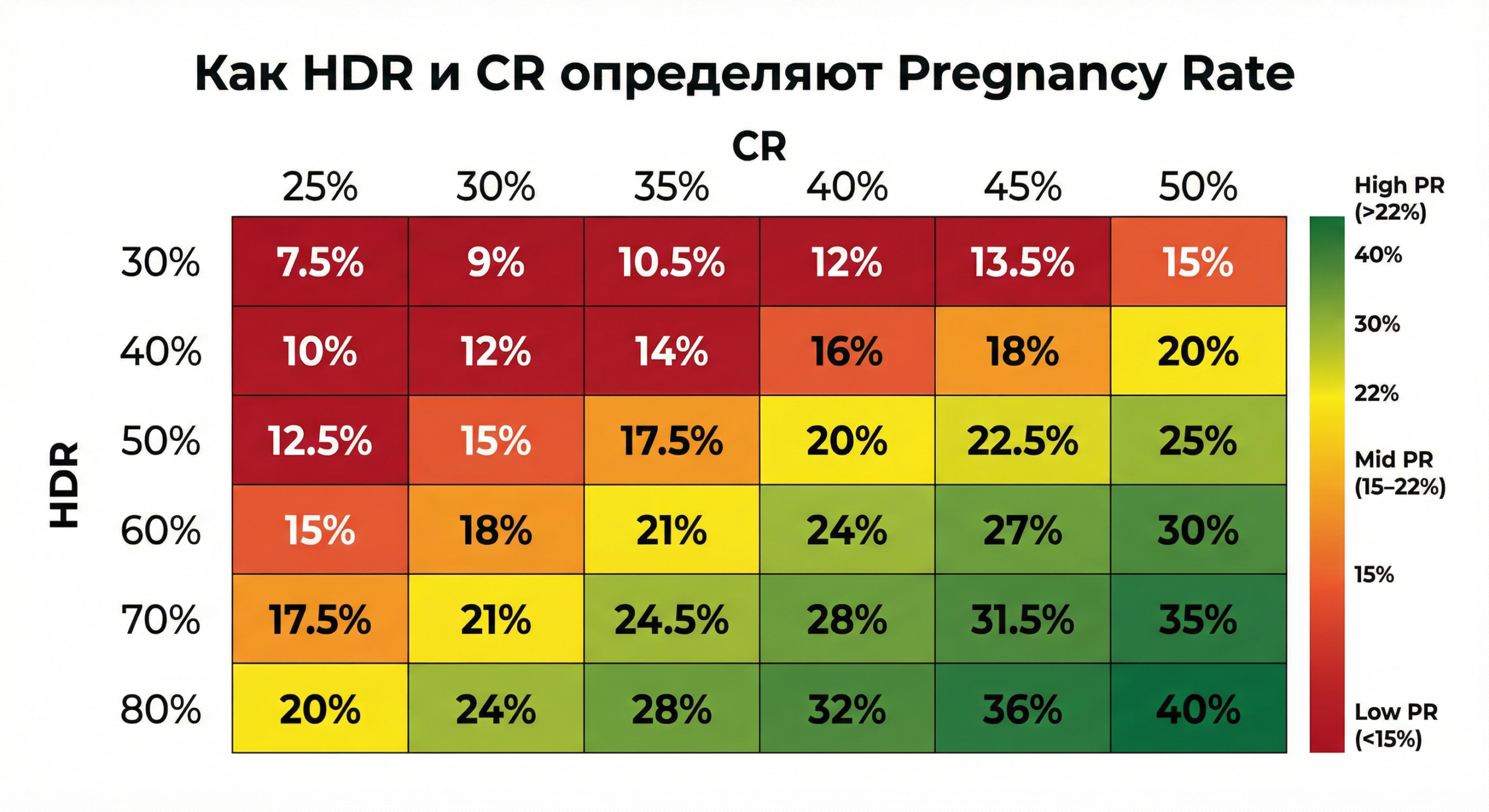 Тепловая карта: по строкам HDR от 30 до 80 процентов, по столбцам CR от 25 до 50 процентов, в ячейках рассчитанный Pregnancy Rate. Градиент от красного через жёлтый к зелёному