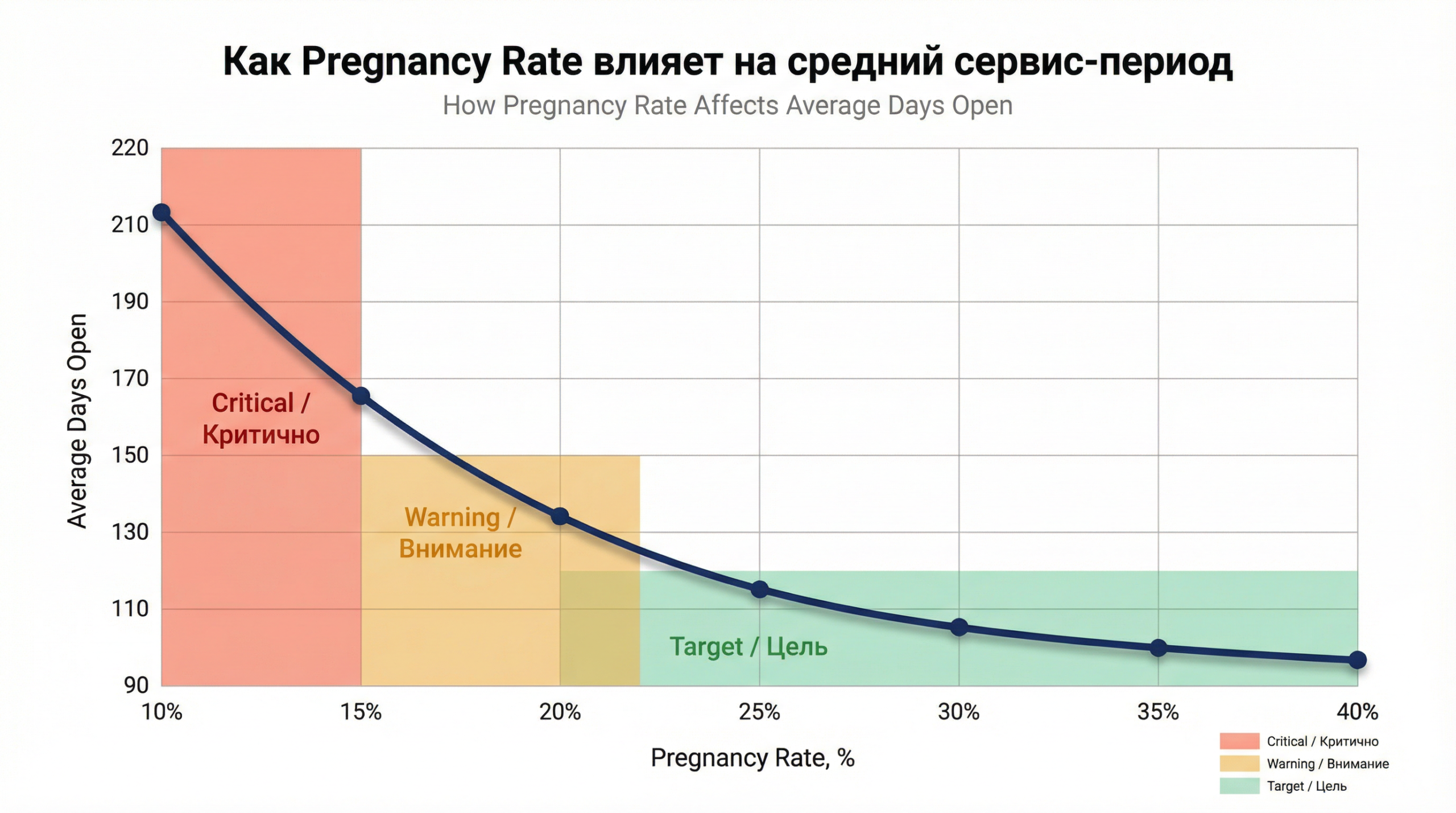 График: по горизонтали Pregnancy Rate от 10 до 40 процентов, по вертикали средний сервис-период от 90 до 220 дней. Убывающая кривая с тремя цветовыми зонами
